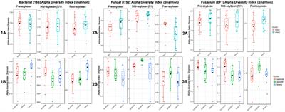 Wheat Production Alters Soil Microbial Profiles and Enhances Beneficial Microbes in Double-Cropping Soybean